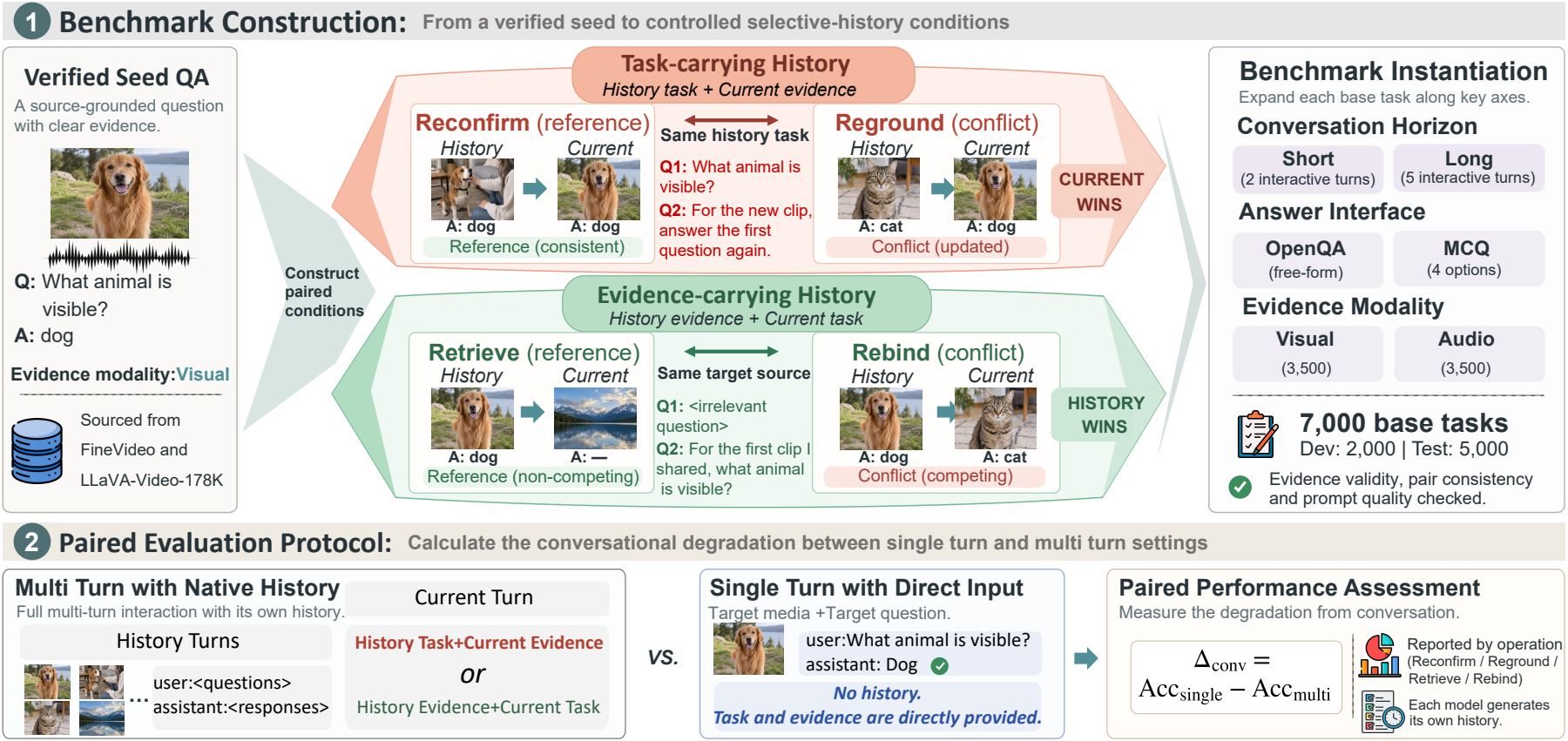 ReTurn construction pipeline: verified seed questions, four paired history conditions, and matched Single-turn and Multi-turn evaluation